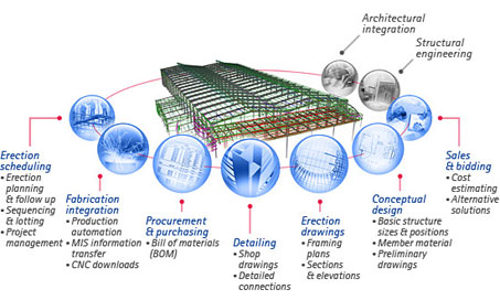 Benefits Of Using Building Information Modeling 