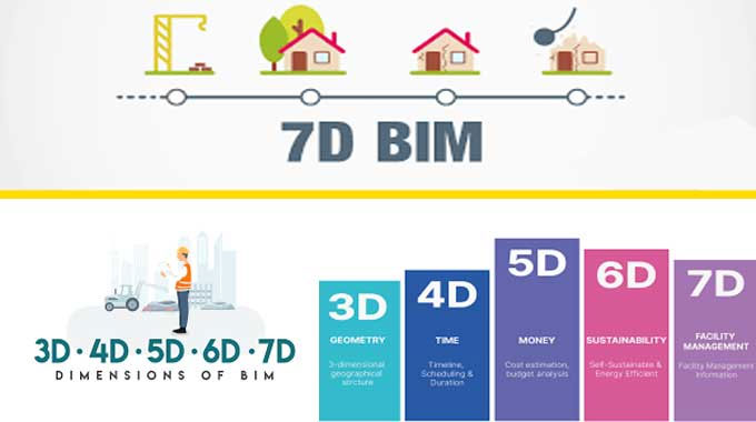 Exploring BIM Dimensions: 3D, 4D, 5D, 6D, 7D and 8D BIM