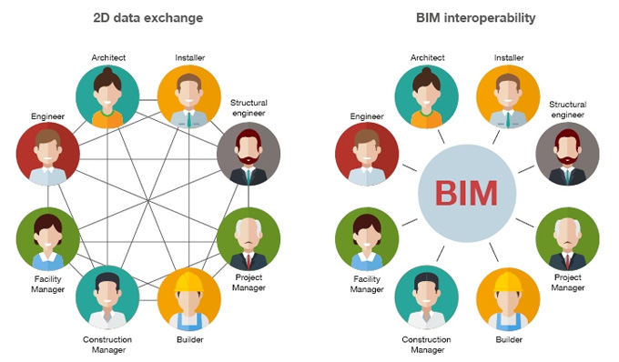 How to use BIM interoperability Tools?