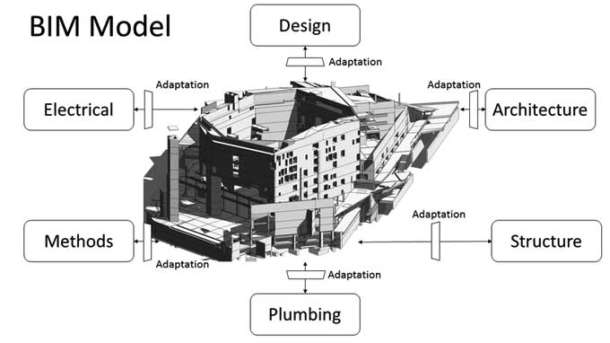 BIM Adaptation: how good is it throughout the time globally?