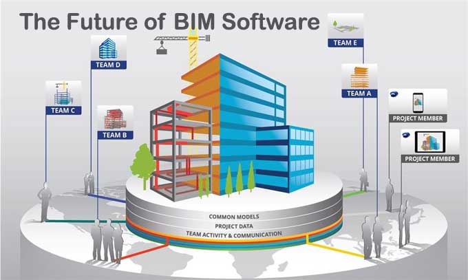 How BIM Software will evolve in the Future