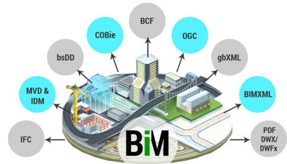 BIM Interoperability
