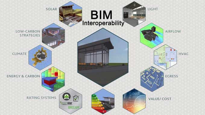 AEC industry benefits from BIM Interoperability & its Workflow
