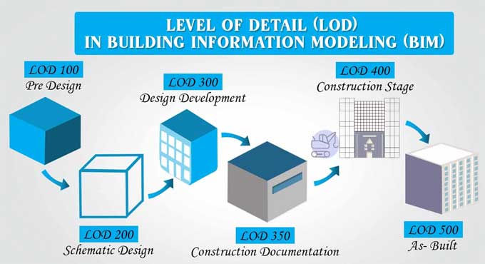 LOD (Level of Development) in BIM & Difference between Levels of Details