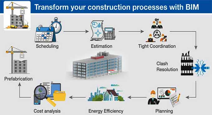 Building Information Modeling: 7 ways to control Project Costs