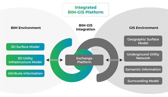 BIM and GIS Integration