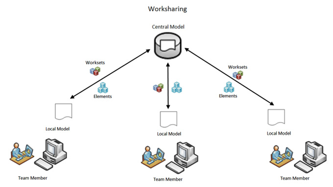 Workflow with Revit