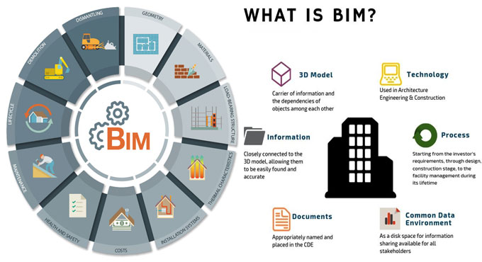 Everything you need to know about BIM